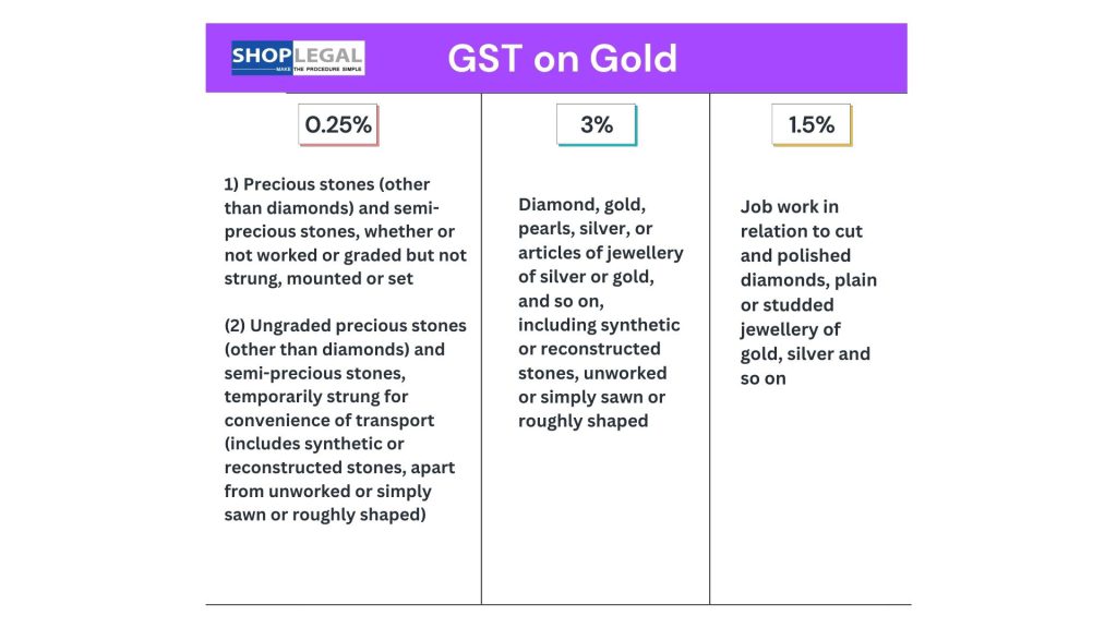 GST for gold