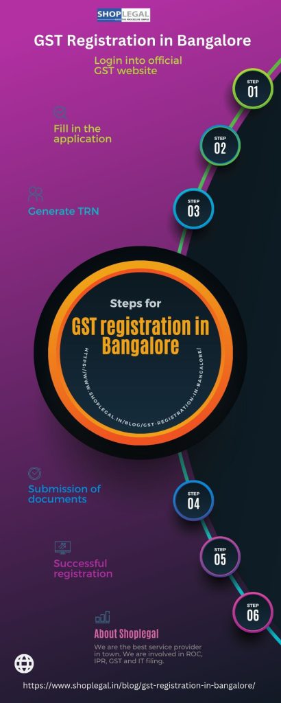 GST Registration in Bangalore